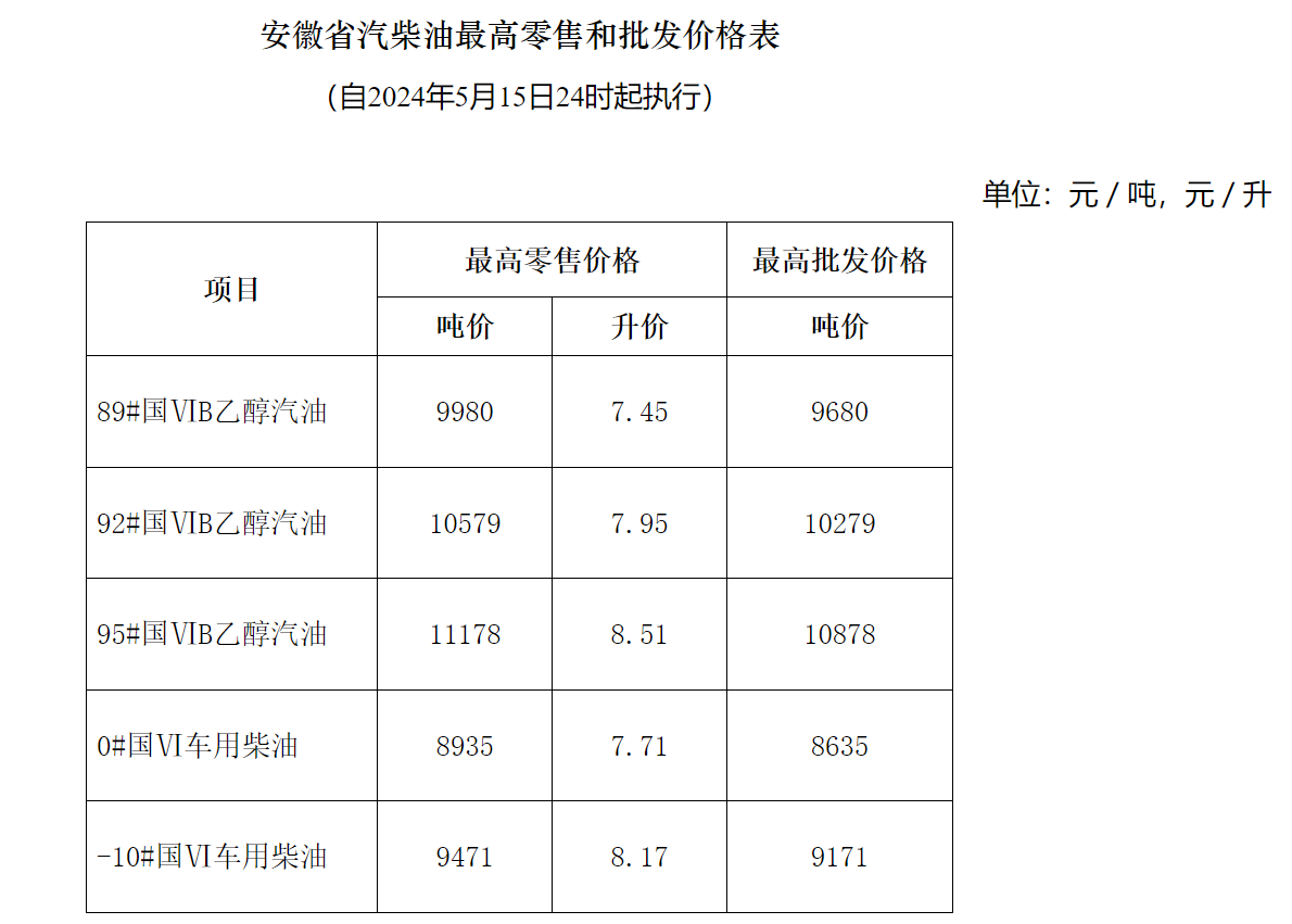 油价下调！安徽92号汽油将下调为7.95元/升