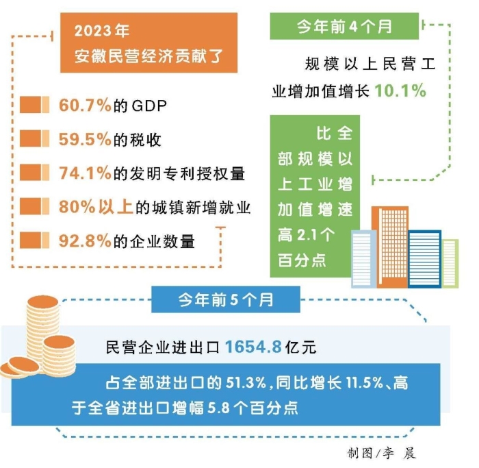 安徽省民营经济发展持续上台阶