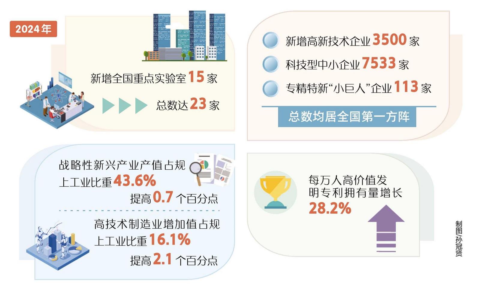 在科技创新和产业创新上走在前列
