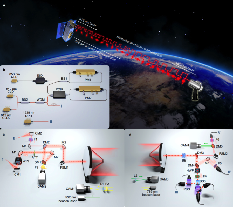 中国科大实现量子微纳卫星与可移动地面站间的实时星地量子密钥分发