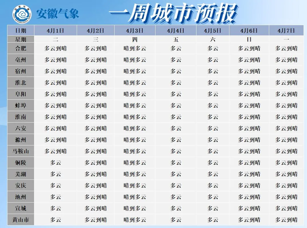 30℃！安徽最新天气预报
