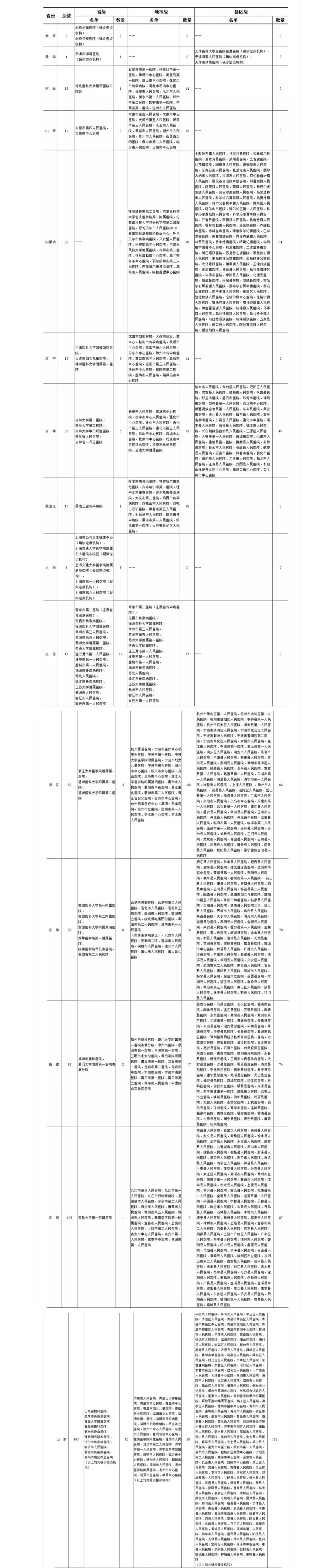 转发！全国新冠肺炎疑似或确诊孕产妇定点医院名单公布