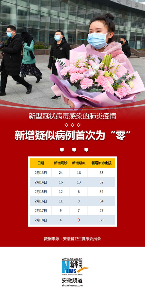 最新！安徽新增疑似病例首次为“零”